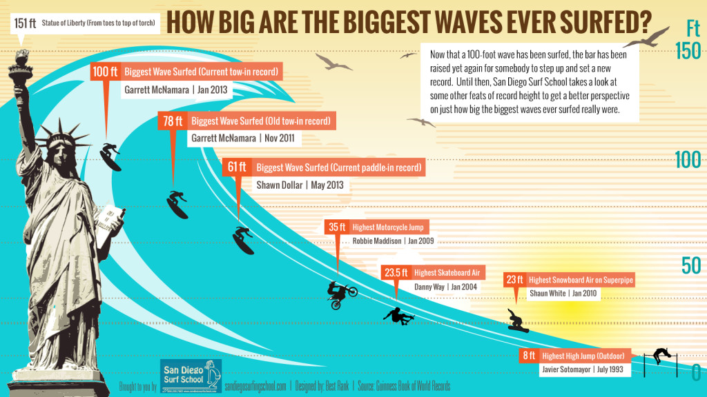 biggest-wave-surfed